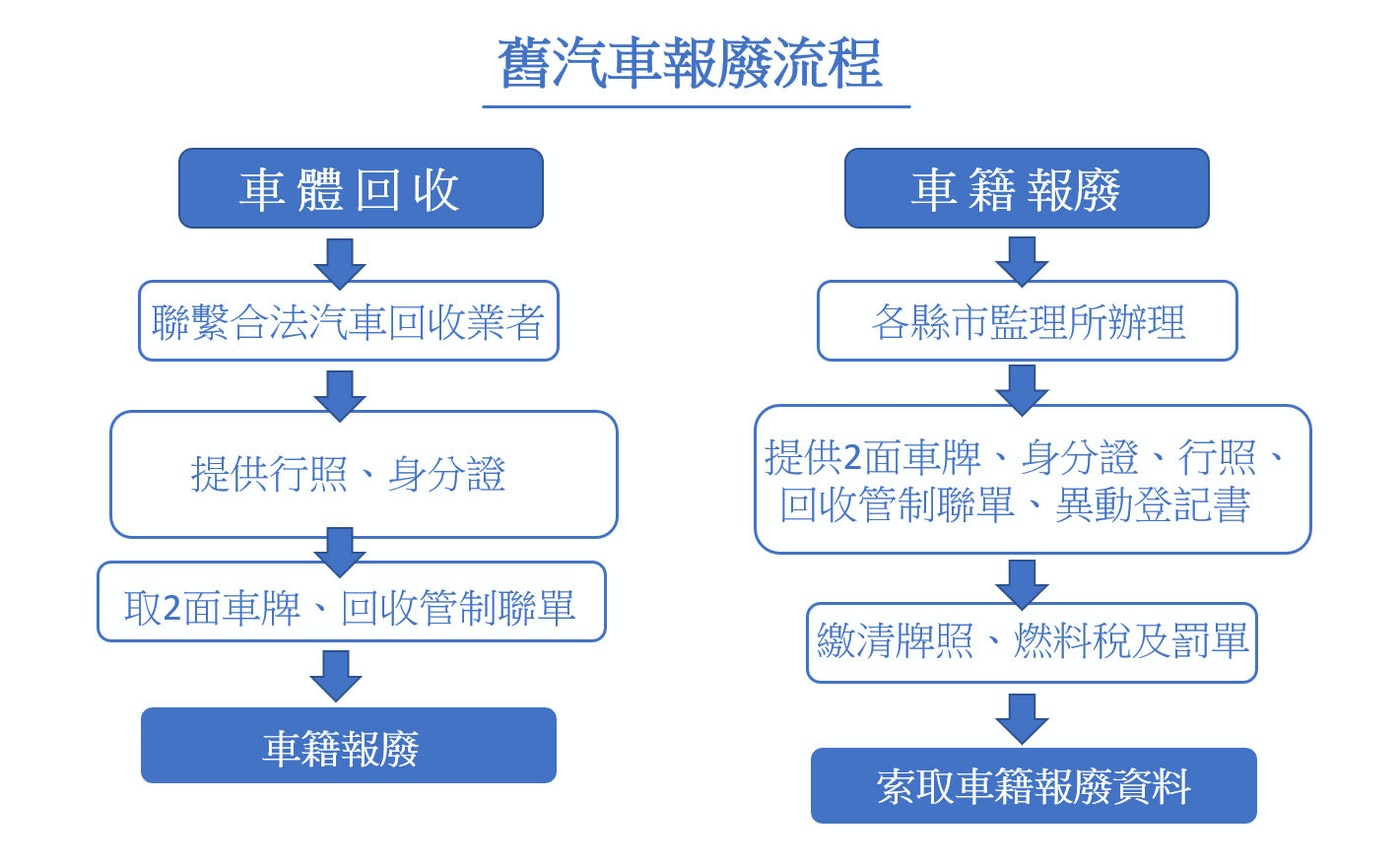 舊汽車報廢流程