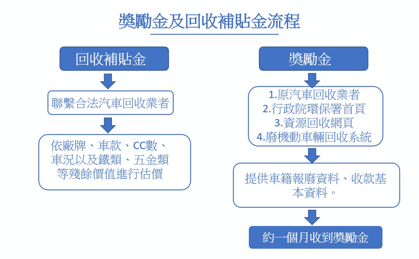 獎勵金及回收補貼金流程