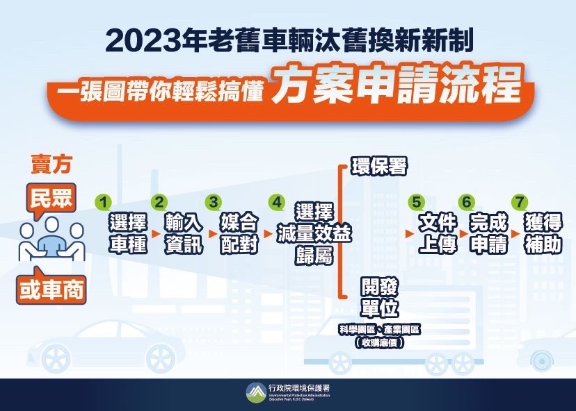 廢車回收獎勵金