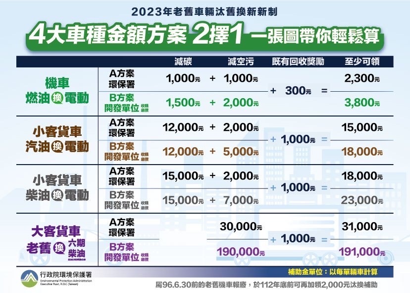 廢車回收獎勵金